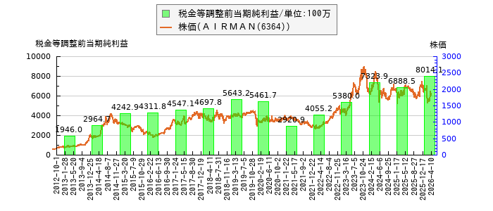と株価との比較