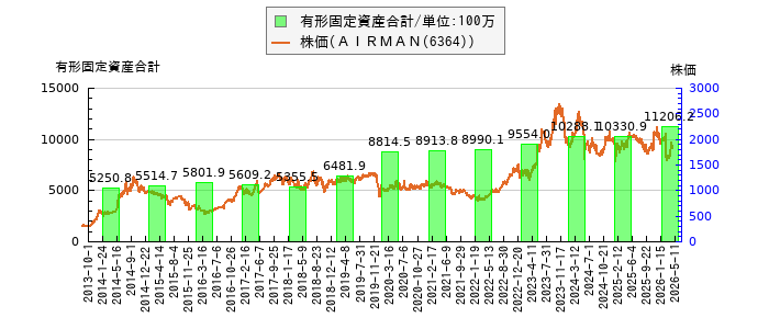 と株価との比較