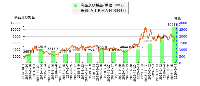 と株価との比較