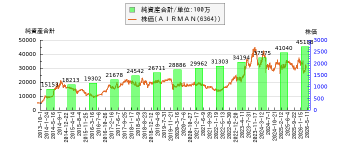 と株価との比較