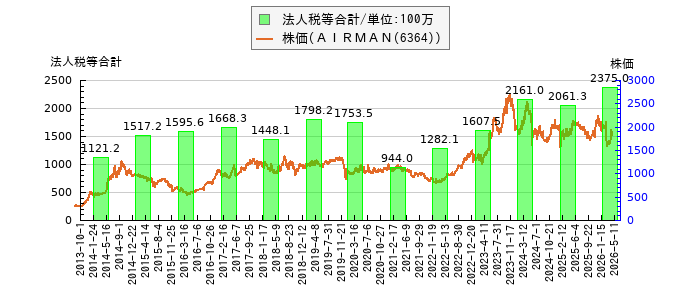 と株価との比較