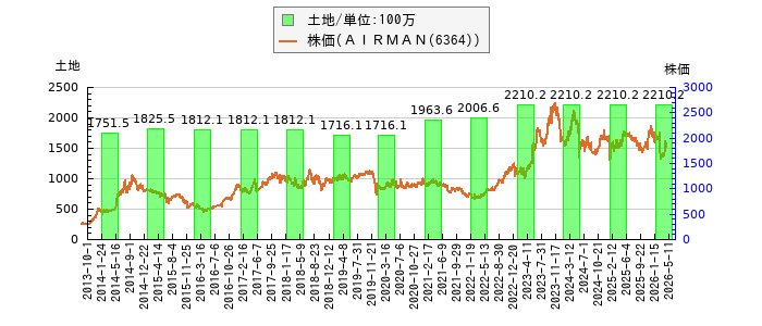 と株価との比較