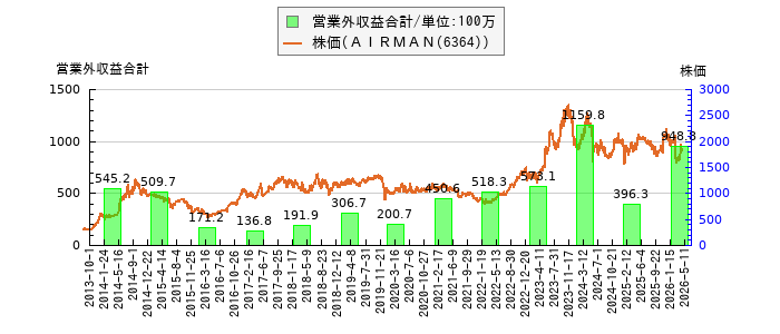 と株価との比較