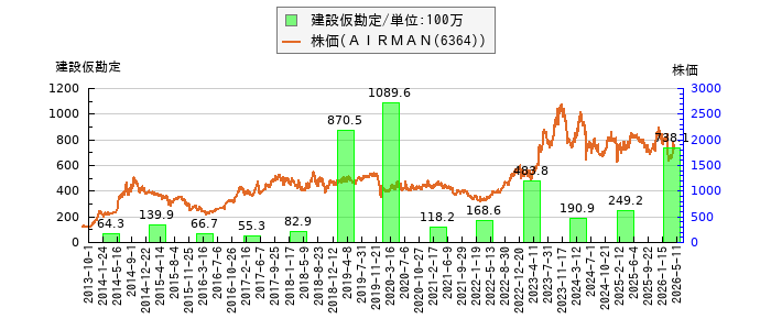 と株価との比較