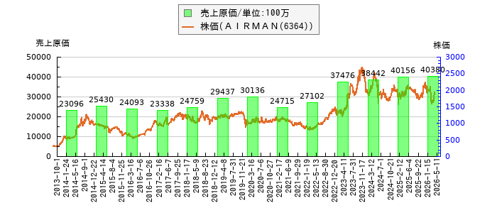 と株価との比較