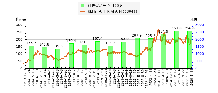 と株価との比較