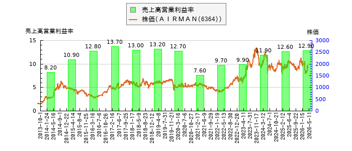 と株価との比較