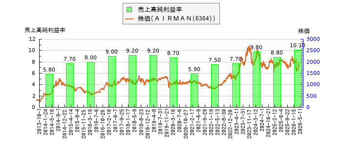 と株価との比較