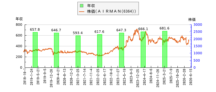 と株価との比較