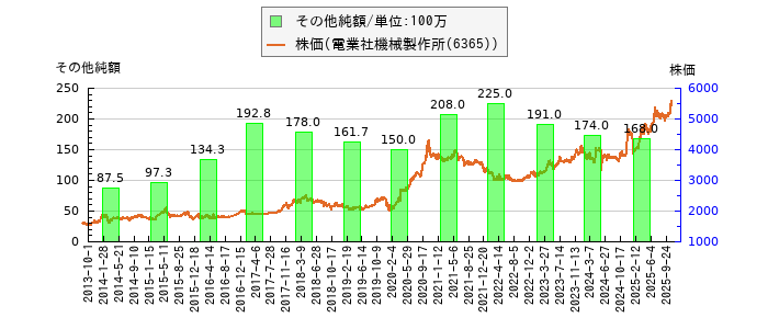 と株価との比較
