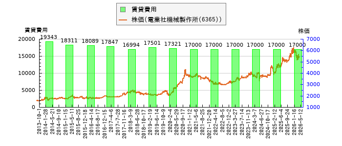 と株価との比較