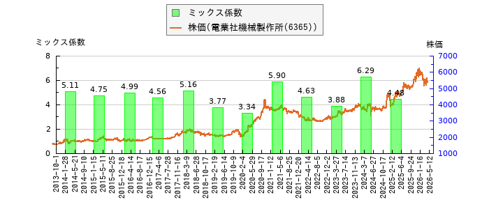 と株価との比較