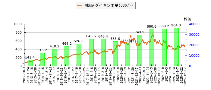 と株価との比較