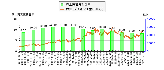 と株価との比較