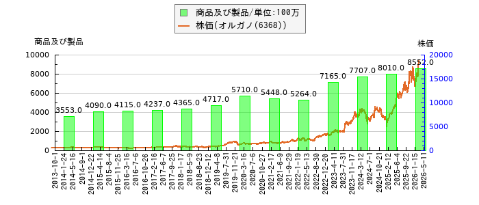 と株価との比較
