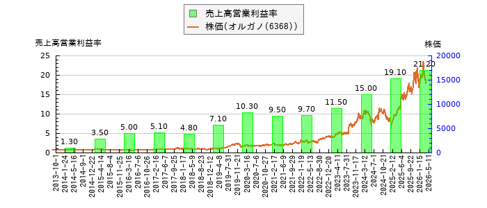 と株価との比較