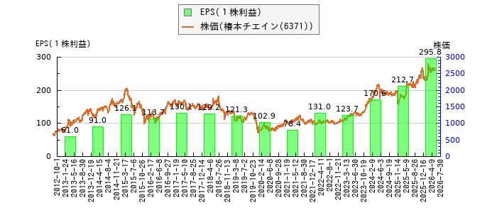 と株価との比較