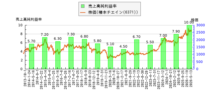 と株価との比較