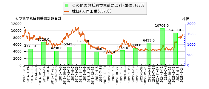 と株価との比較