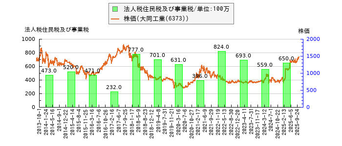 と株価との比較