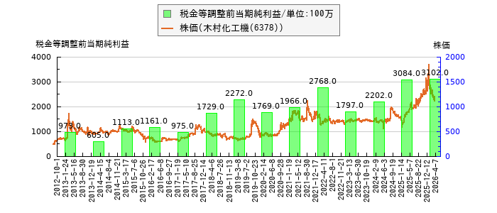 と株価との比較