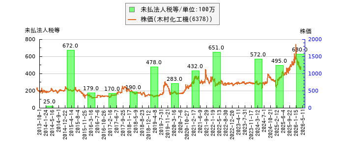と株価との比較