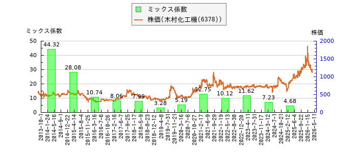 と株価との比較
