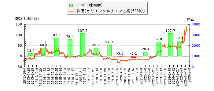 と株価との比較