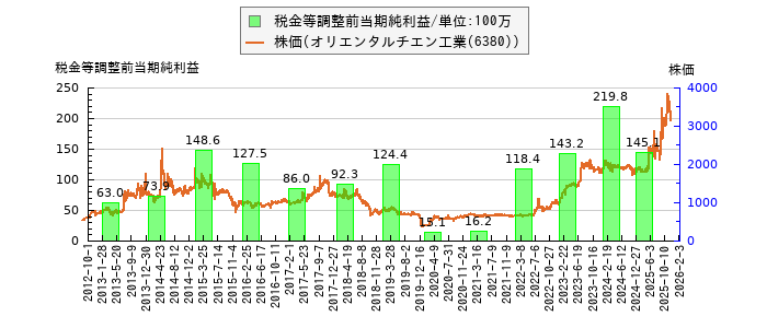 と株価との比較
