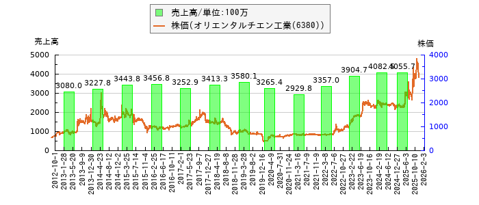 と株価との比較