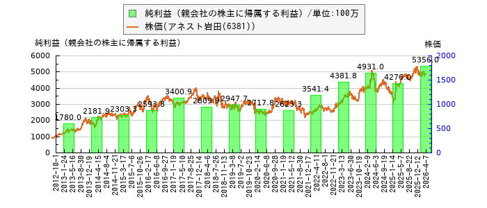 と株価との比較