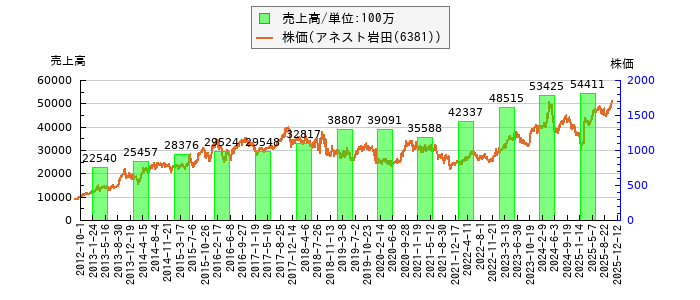 と株価との比較
