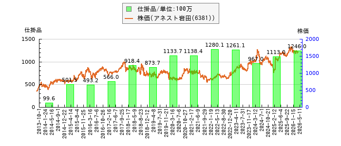 と株価との比較