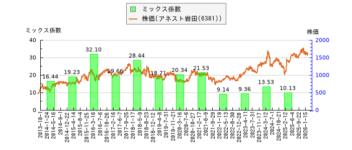 と株価との比較