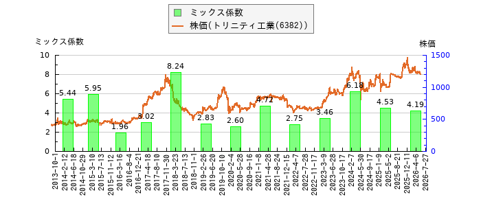 と株価との比較