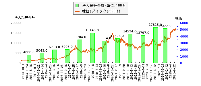 と株価との比較