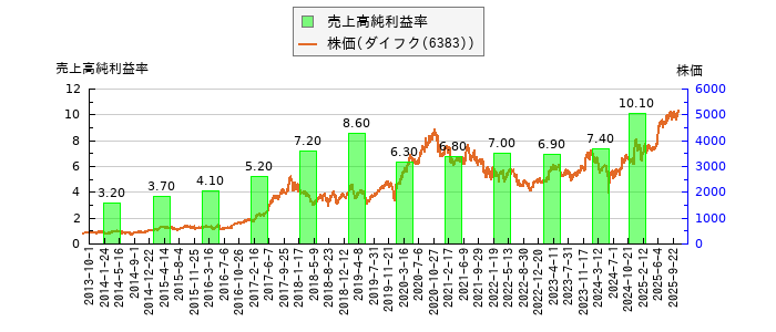 と株価との比較