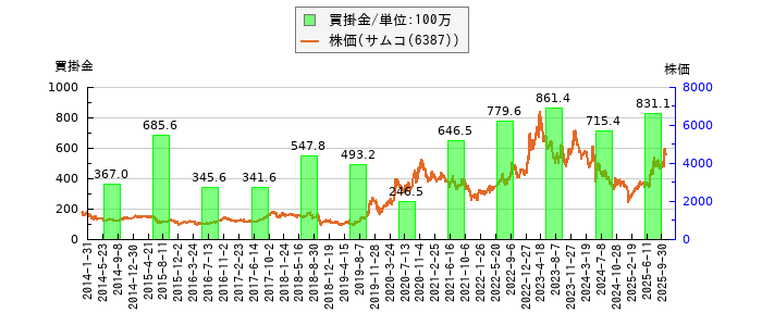 と株価との比較