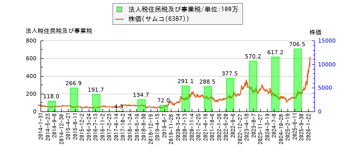 と株価との比較