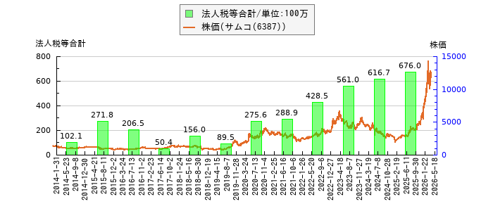と株価との比較
