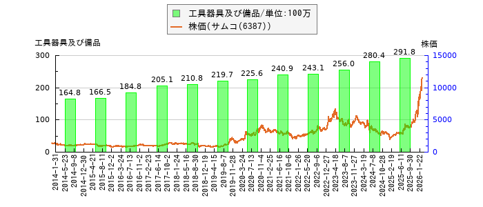 と株価との比較