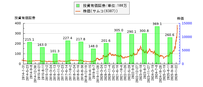 と株価との比較