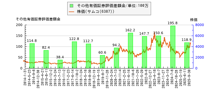 と株価との比較