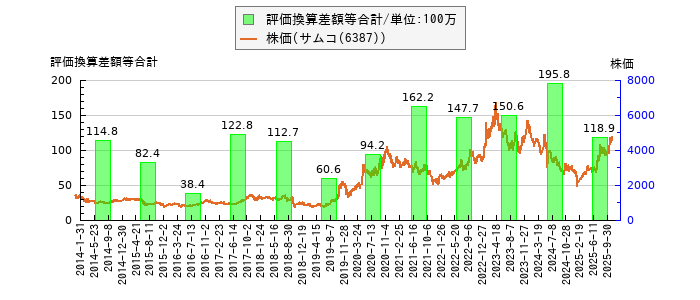 と株価との比較