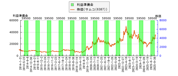 と株価との比較