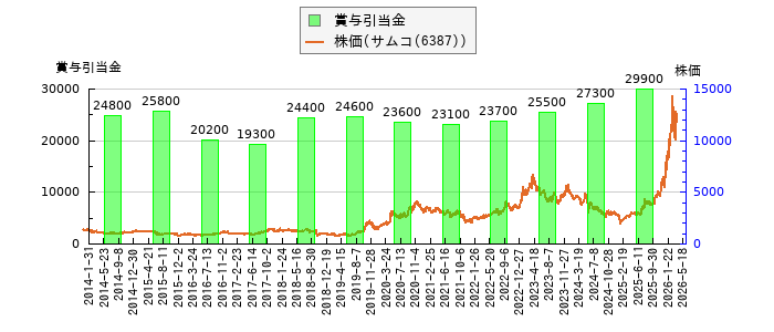 と株価との比較