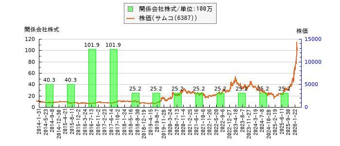 と株価との比較