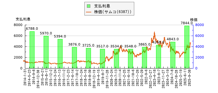 と株価との比較