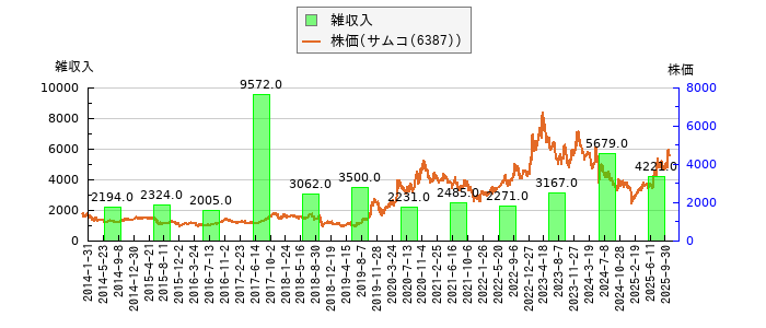 と株価との比較