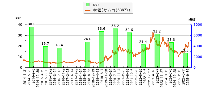 と株価との比較